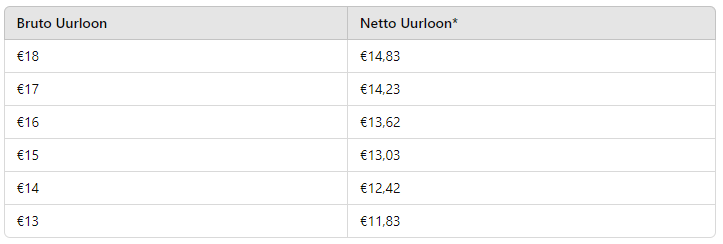 Brutoloon omzetten in nettoloon per uur